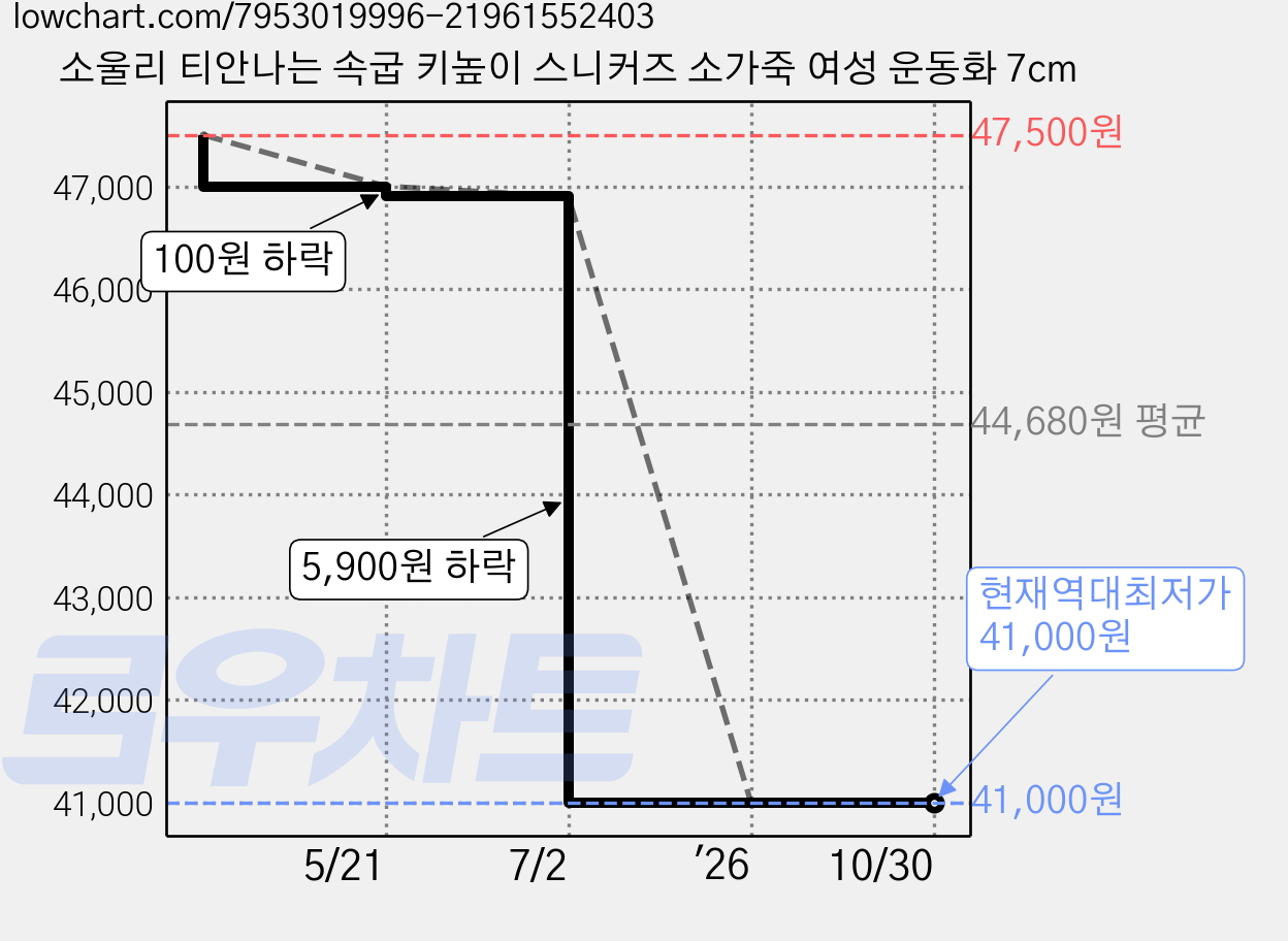 소울리 티안나는 속굽 키높이 스니커즈 소가죽 여성 운동화 7cm 가격 변동 차트, 현재가 41,000원, 역대최저가
