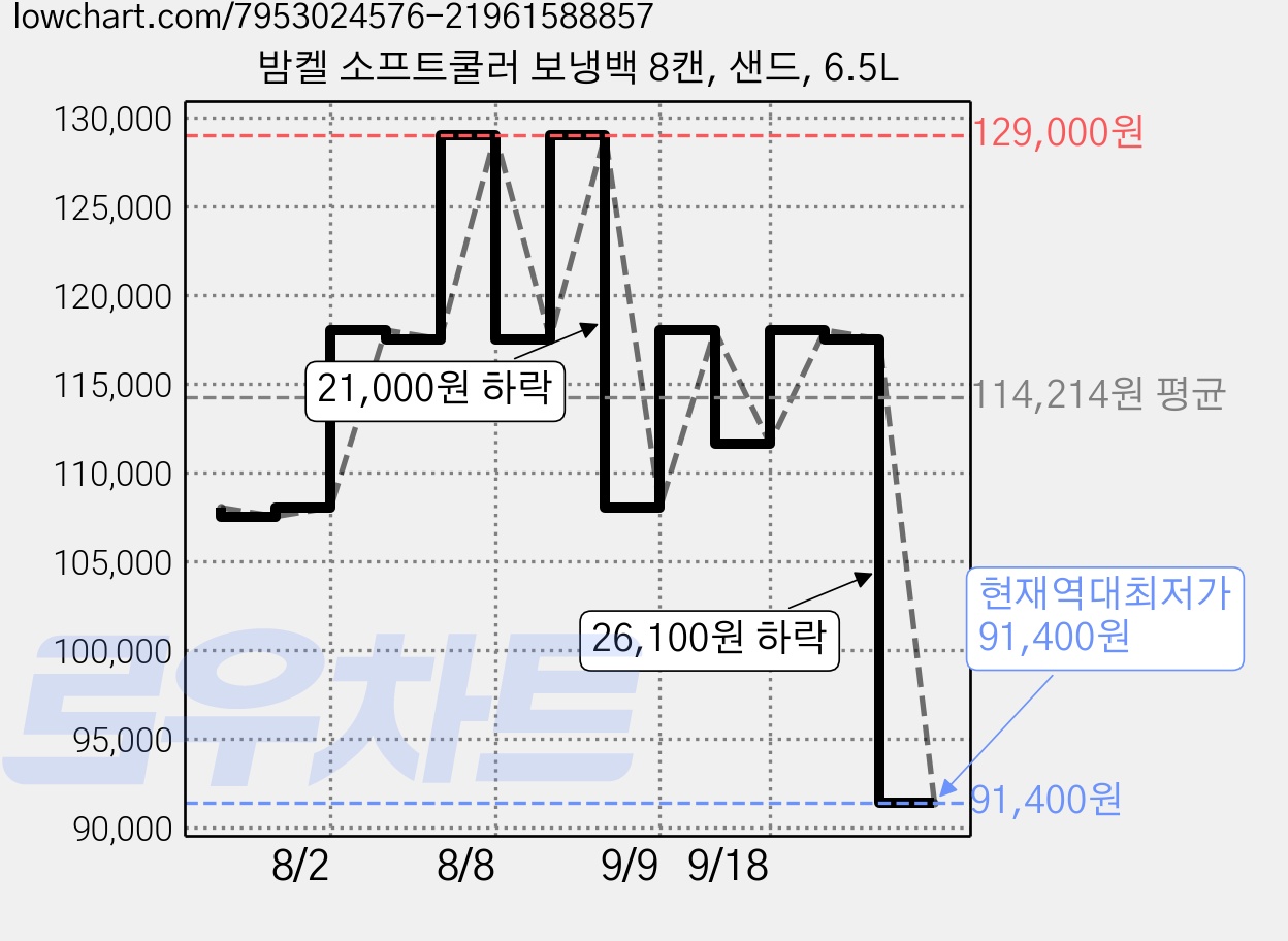 밤켈 소프트쿨러 보냉백 8캔, 샌드, 6.5L 가격 변동 차트, 현재가 91,400원, 역대최저가