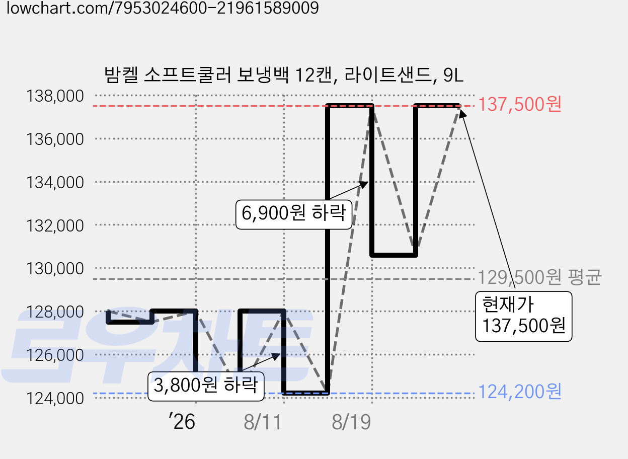 밤켈 소프트쿨러 보냉백 12캔, 라이트샌드, 9L 가격 변동 차트, 현재가 137,500원, 관측 최저가 124,200원