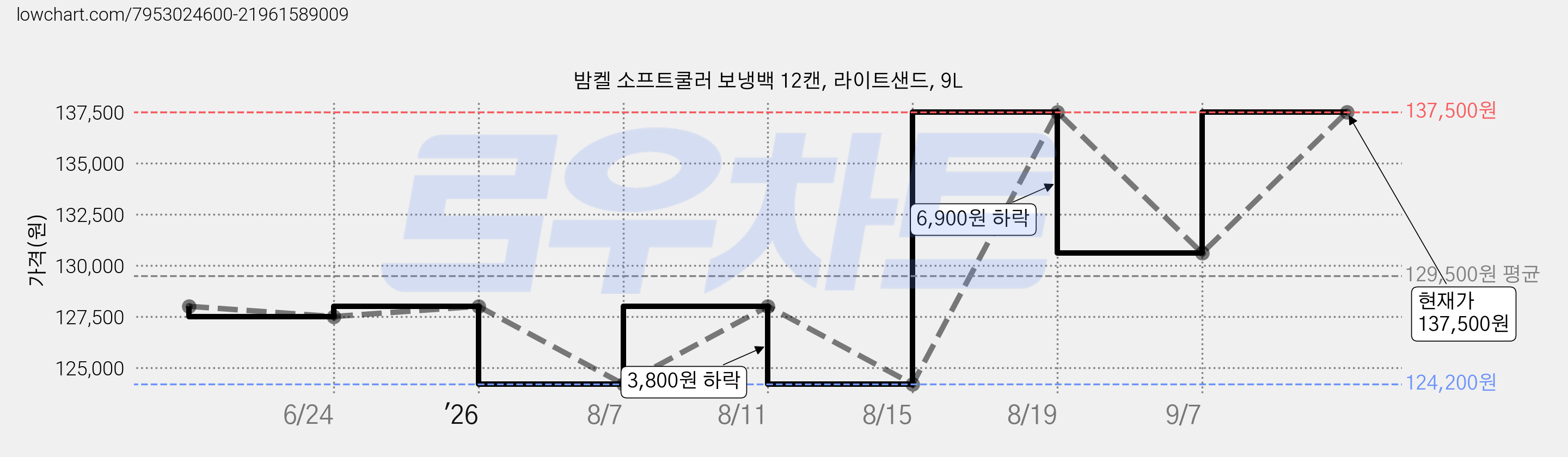 밤켈 소프트쿨러 보냉백 12캔, 라이트샌드, 9L 가격 변동 차트, 현재가 137,500원, 관측 최저가 124,200원