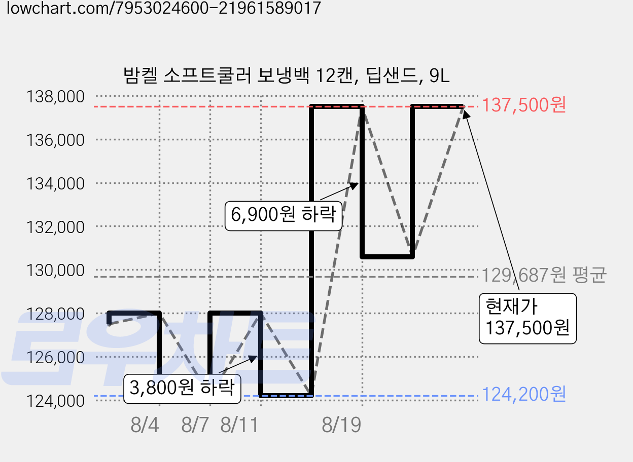 밤켈 소프트쿨러 보냉백 12캔, 딥샌드, 9L 가격 변동 차트, 현재가 137,500원, 관측 최저가 124,200원