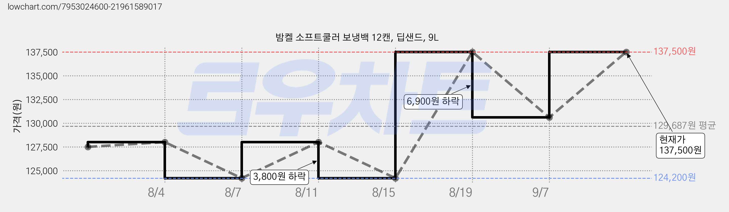 밤켈 소프트쿨러 보냉백 12캔, 딥샌드, 9L 가격 변동 차트, 현재가 137,500원, 관측 최저가 124,200원
