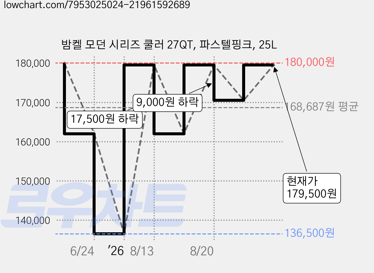 밤켈 모던 시리즈 쿨러 27QT, 파스텔핑크, 25L 가격 변동 차트, 현재가 179,500원, 관측 최저가 136,500원
