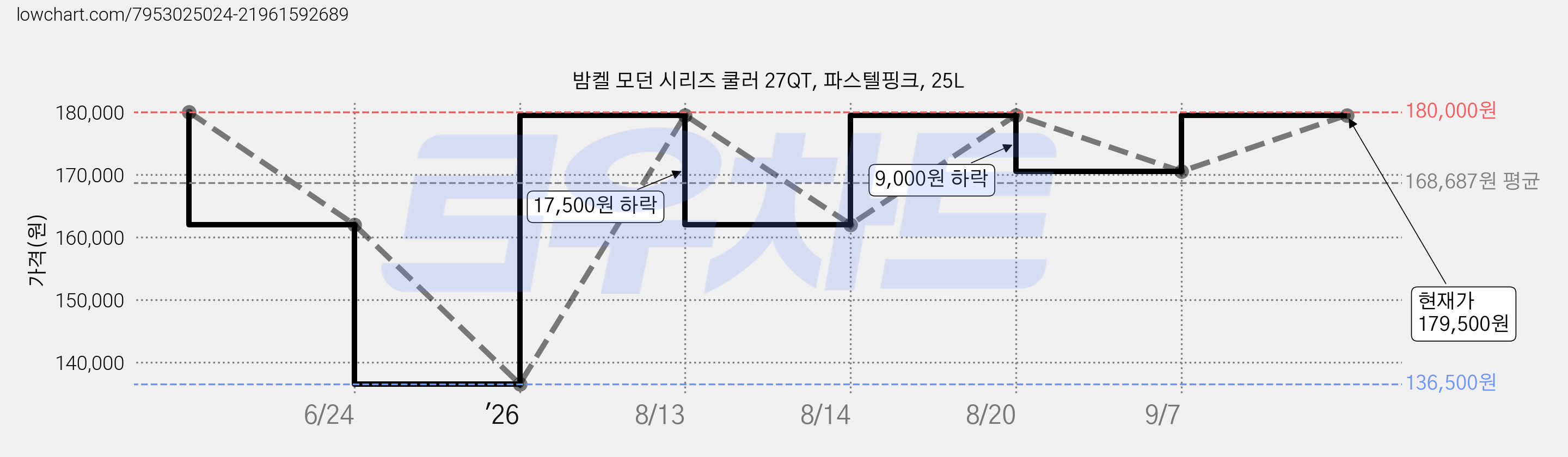 밤켈 모던 시리즈 쿨러 27QT, 파스텔핑크, 25L 가격 변동 차트, 현재가 179,500원, 관측 최저가 136,500원
