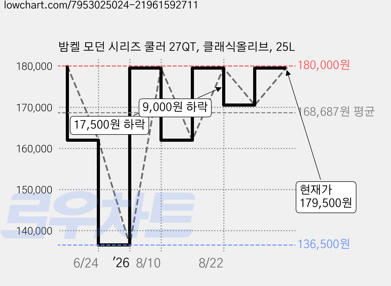 밤켈 모던 시리즈 쿨러 27QT, 클래식올리브, 25L 가격 변동 차트, 현재가 179,500원, 관측 최저가 136,500원
