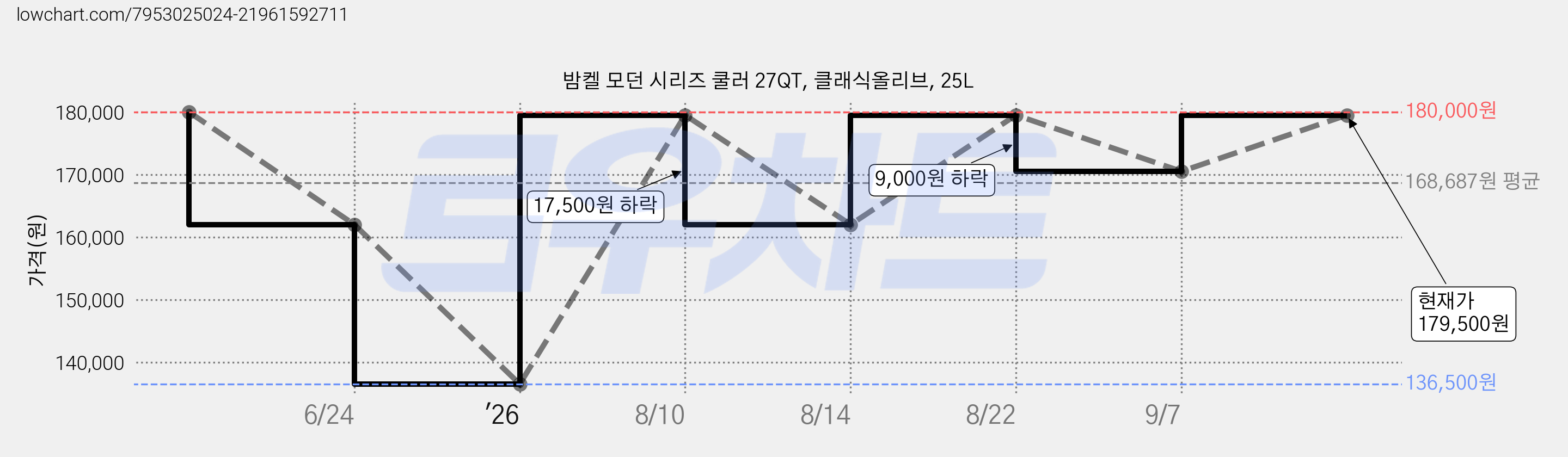 밤켈 모던 시리즈 쿨러 27QT, 클래식올리브, 25L 가격 변동 차트, 현재가 179,500원, 관측 최저가 136,500원