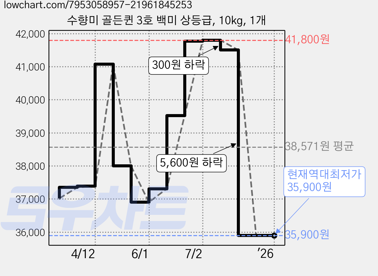 수향미 골든퀸 3호 백미 상등급, 10kg, 1개 가격 변동 차트, 현재가 35,900원, 역대최저가