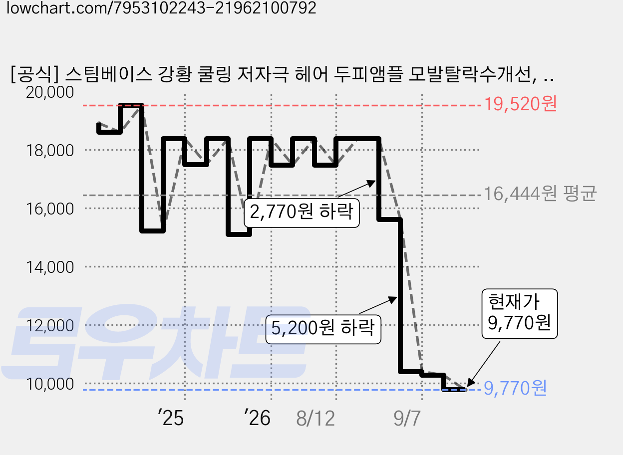 [공식] 스팀베이스 강황 쿨링 저자극 헤어 두피앰플 모발탈락수개선, 1개, 15ml 가격 변동 차트, 현재가 9,770원, 관측 최저가 9,700원