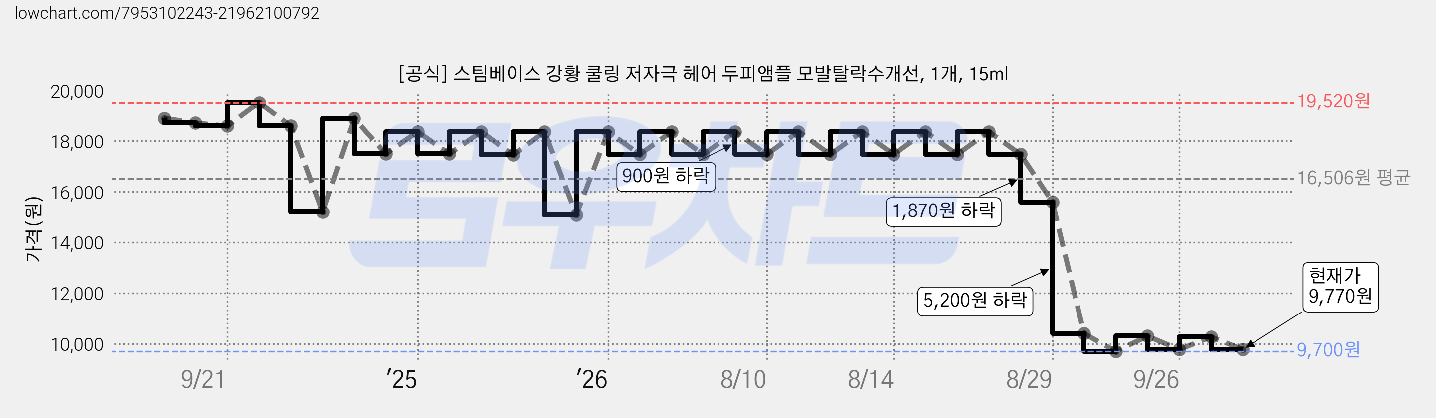 [공식] 스팀베이스 강황 쿨링 저자극 헤어 두피앰플 모발탈락수개선, 1개, 15ml 가격 변동 차트, 현재가 9,770원, 관측 최저가 9,700원