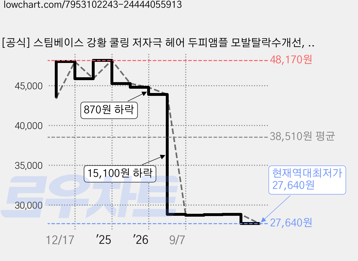 [공식] 스팀베이스 강황 쿨링 저자극 헤어 두피앰플 모발탈락수개선, 3개, 15ml 가격 변동 차트, 현재가 27,640원, 역대최저가
