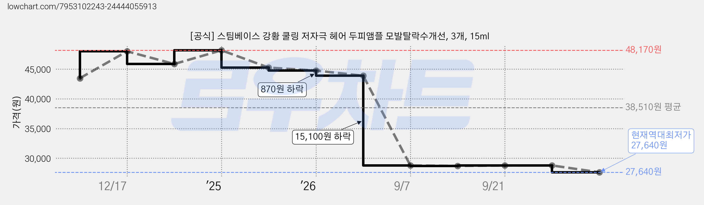 [공식] 스팀베이스 강황 쿨링 저자극 헤어 두피앰플 모발탈락수개선, 3개, 15ml 가격 변동 차트, 현재가 27,640원, 역대최저가