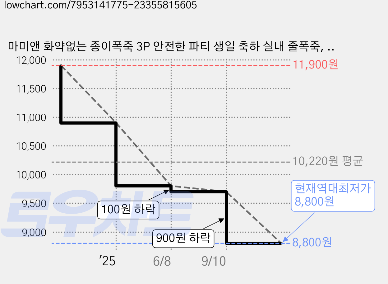 마미앤 화약없는 종이폭죽 3P 안전한 파티 생일 축하 실내 줄폭죽, 10개, 화이트 가격 변동 차트, 현재가 8,800원, 역대최저가