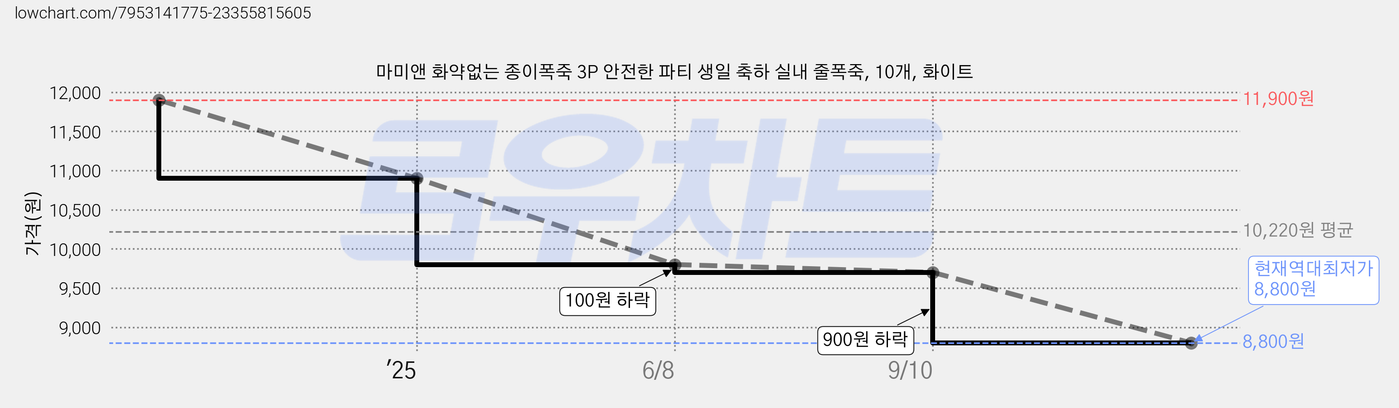 마미앤 화약없는 종이폭죽 3P 안전한 파티 생일 축하 실내 줄폭죽, 10개, 화이트 가격 변동 차트, 현재가 8,800원, 역대최저가