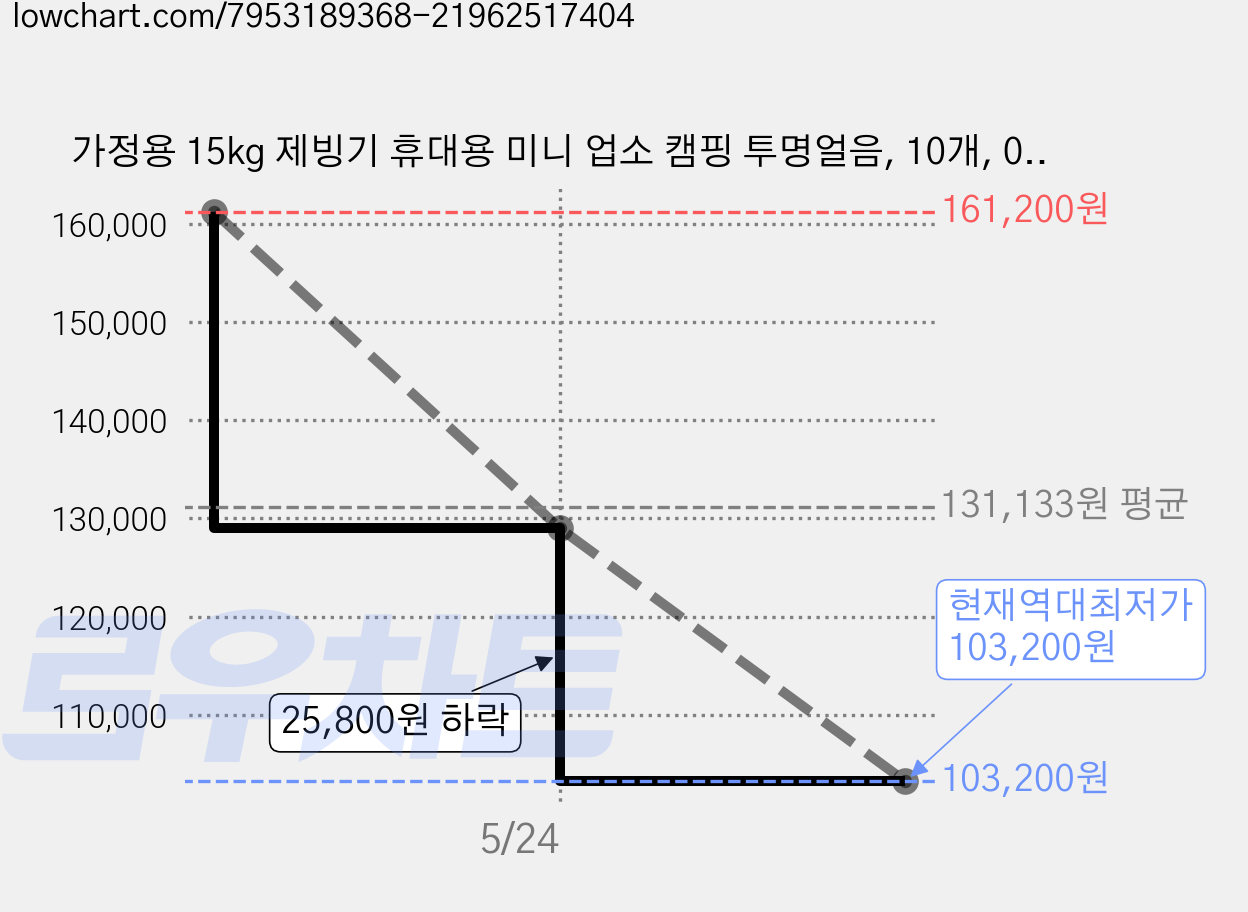 가정용 15kg 제빙기 휴대용 미니 업소 캠핑 투명얼음, 10개, 01.순백 화이트 가격 변동 차트, 현재가 103,200원, 역대최저가