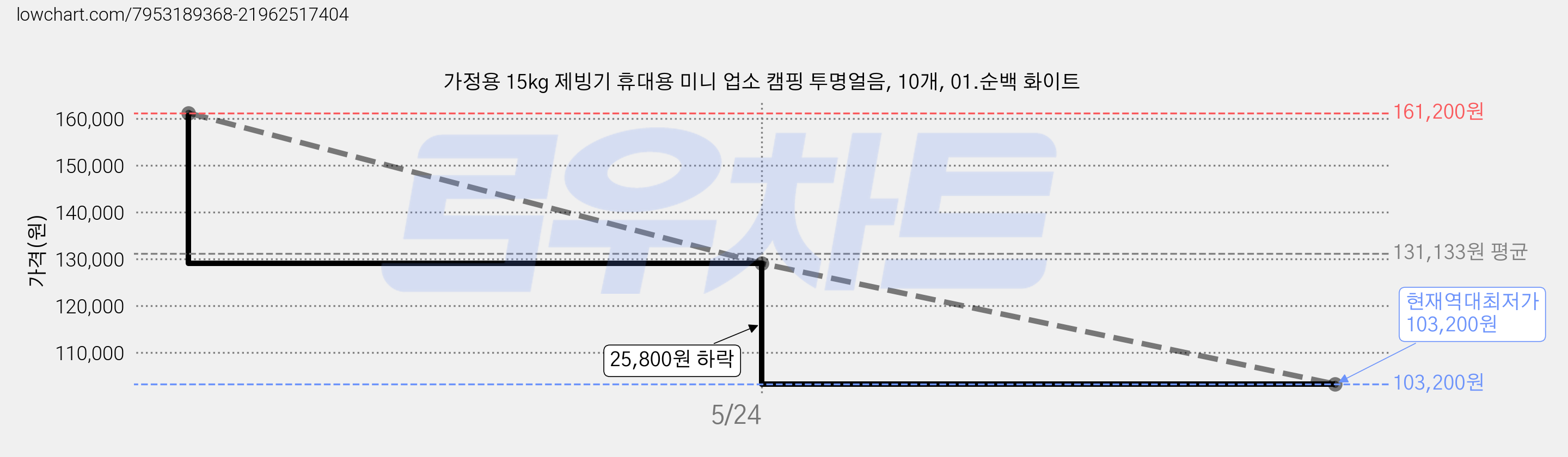 가정용 15kg 제빙기 휴대용 미니 업소 캠핑 투명얼음, 10개, 01.순백 화이트 가격 변동 차트, 현재가 103,200원, 역대최저가