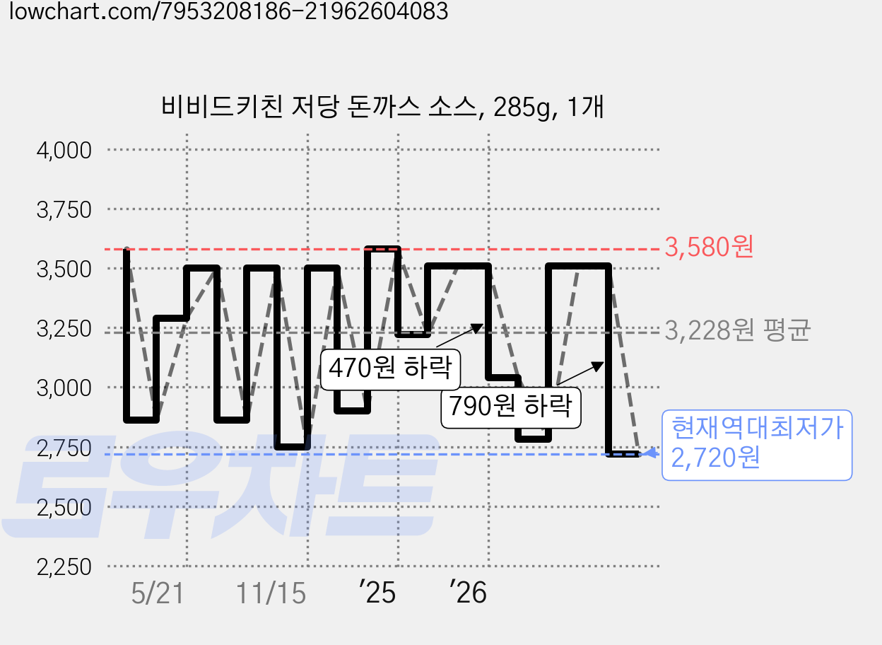 비비드키친 저당 돈까스 소스, 285g, 1개 가격 변동 차트, 현재가 2,720원, 역대최저가