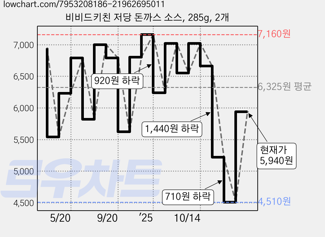 비비드키친 저당 돈까스 소스, 285g, 2개 가격 변동 차트, 현재가 5,940원, 관측 최저가 4,510원