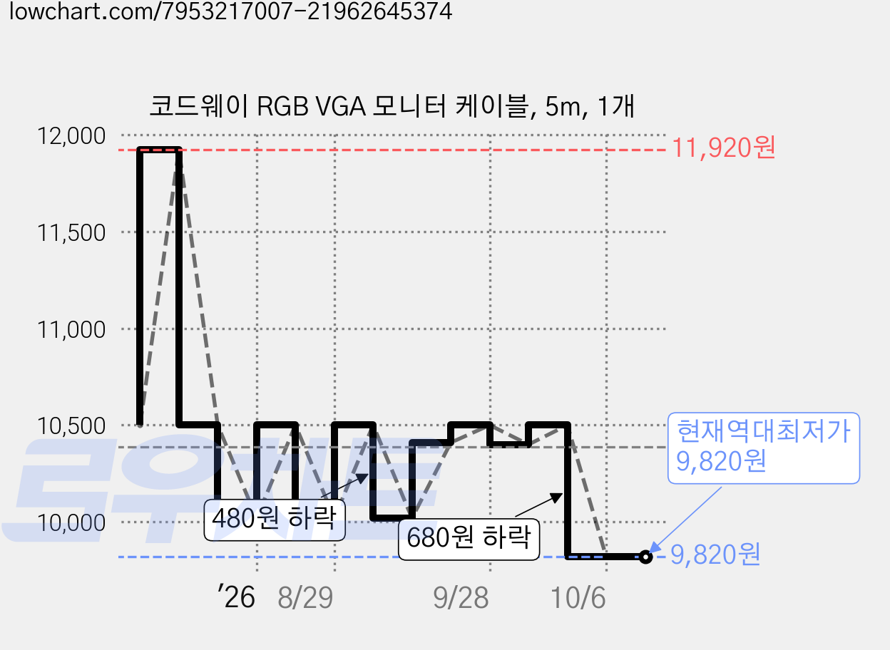 코드웨이 RGB VGA 모니터 케이블, 5m, 1개 가격 변동 차트, 현재가 9,820원, 역대최저가