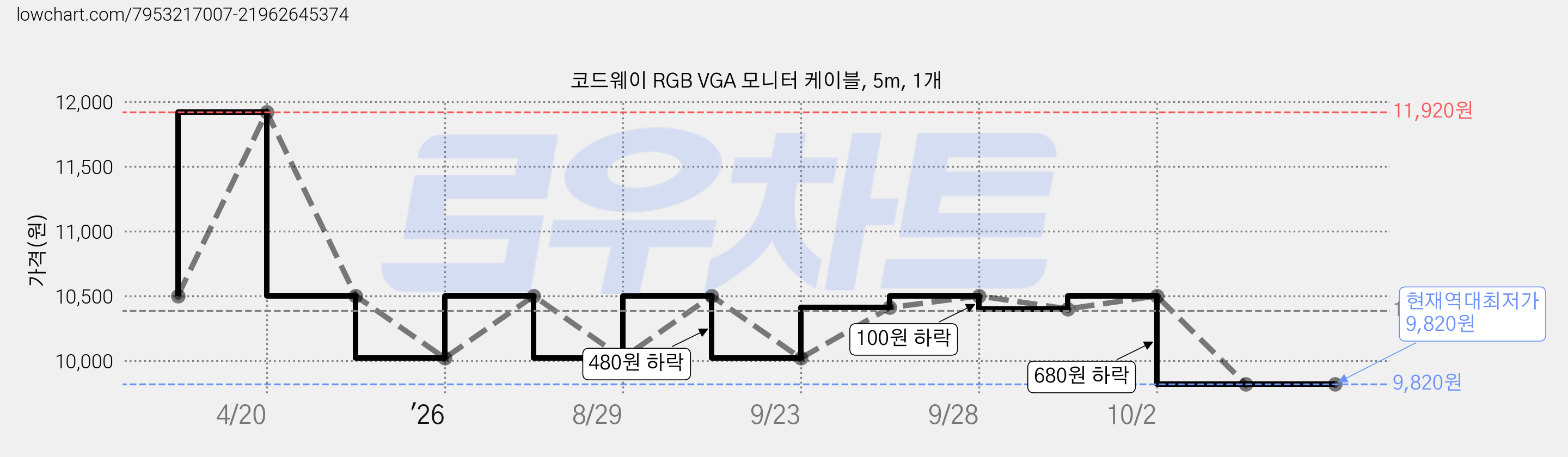 코드웨이 RGB VGA 모니터 케이블, 5m, 1개 가격 변동 차트, 현재가 9,820원, 역대최저가