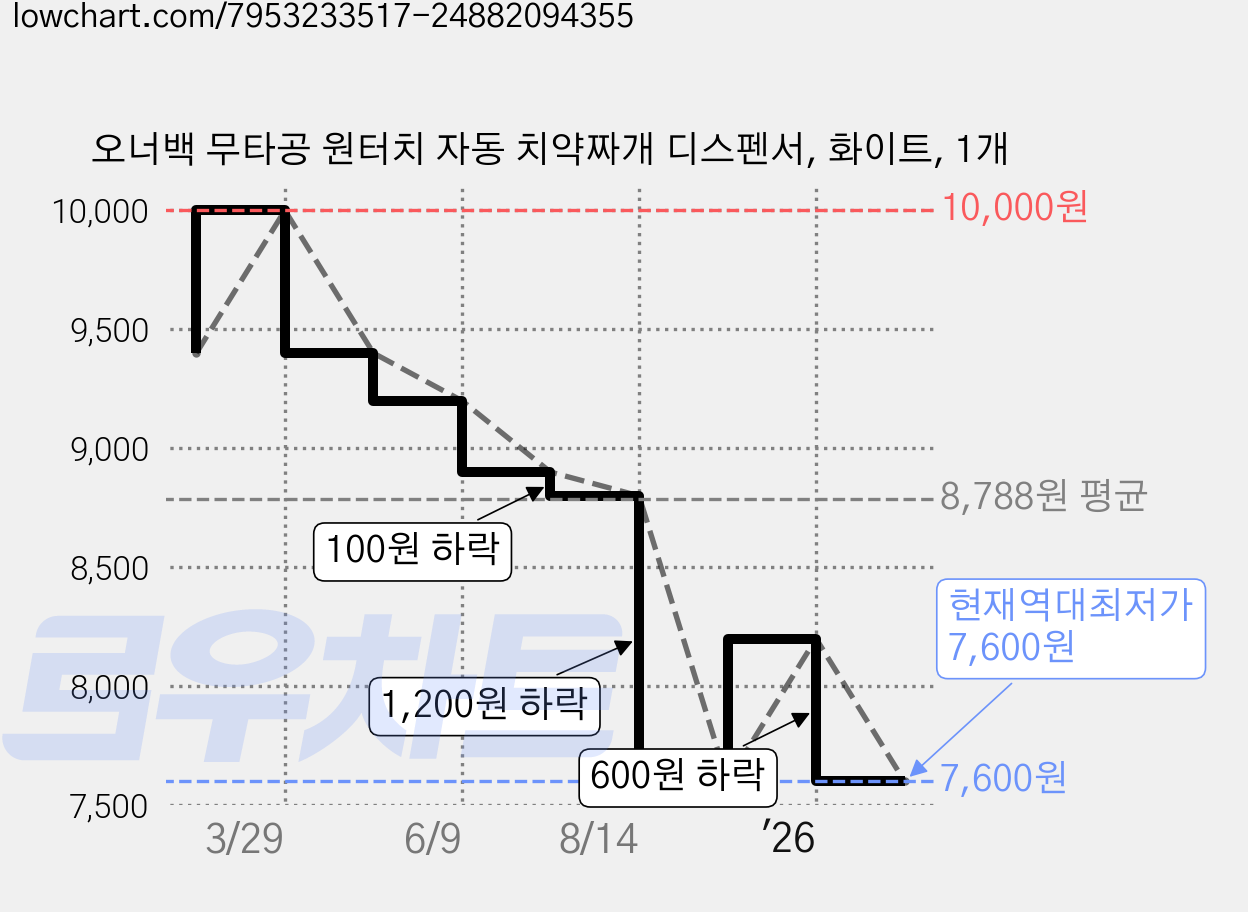 오너백 무타공 원터치 자동 치약짜개 디스펜서, 화이트, 1개 가격 변동 차트, 현재가 7,600원, 역대최저가