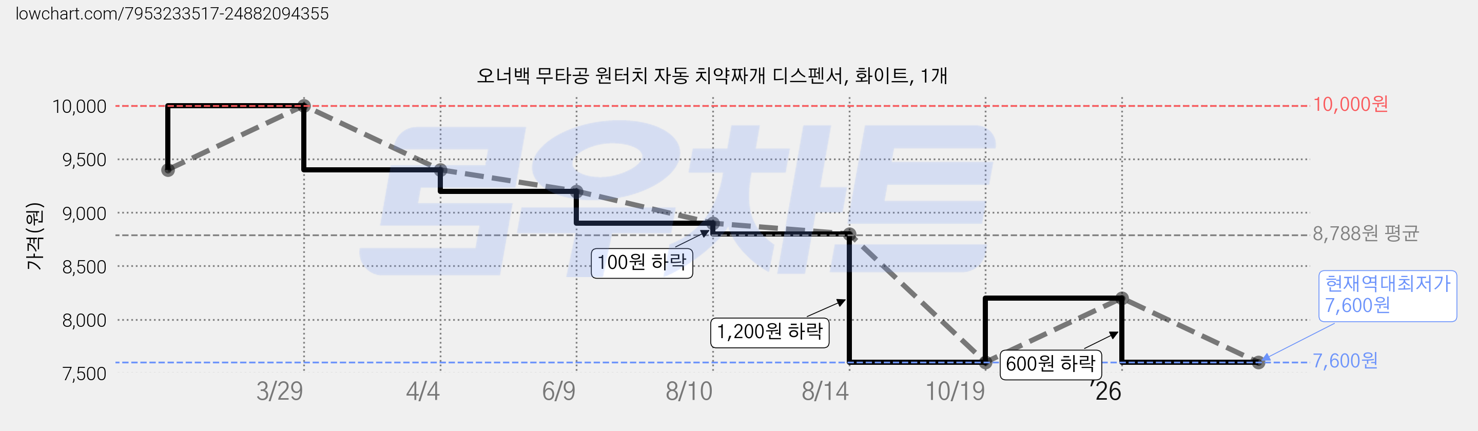 오너백 무타공 원터치 자동 치약짜개 디스펜서, 화이트, 1개 가격 변동 차트, 현재가 7,600원, 역대최저가