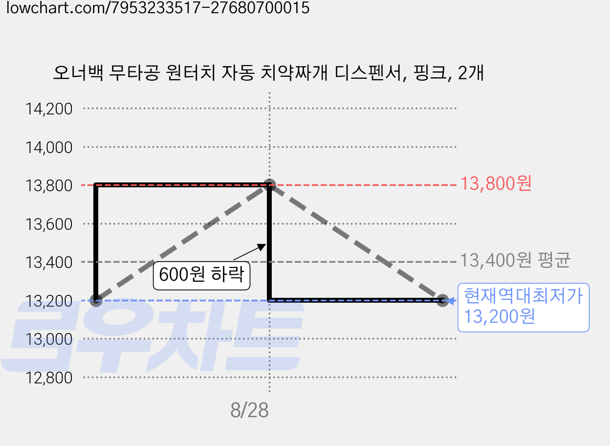 오너백 무타공 원터치 자동 치약짜개 디스펜서, 핑크, 2개 가격 변동 차트, 현재가 13,200원, 역대최저가