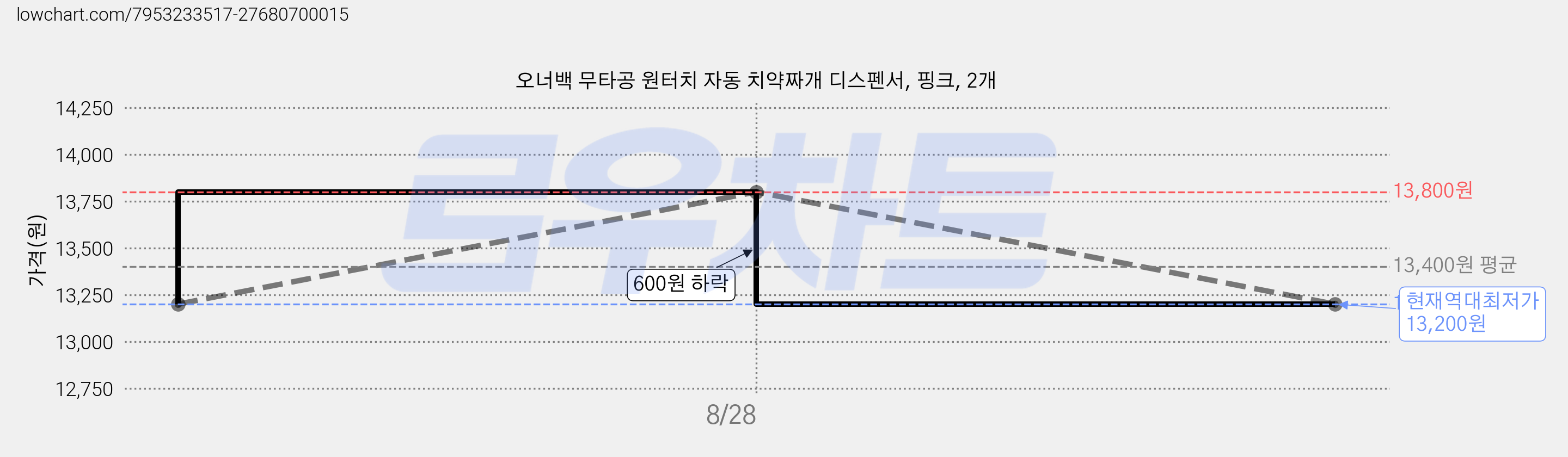 오너백 무타공 원터치 자동 치약짜개 디스펜서, 핑크, 2개 가격 변동 차트, 현재가 13,200원, 역대최저가