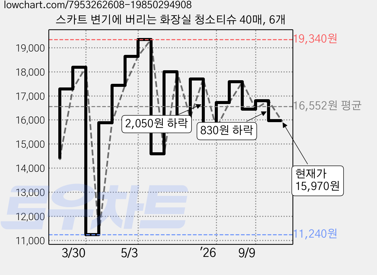 스카트 변기에 버리는 화장실 청소티슈 40매, 6개 가격 변동 차트, 현재가 15,970원, 관측 최저가 11,240원