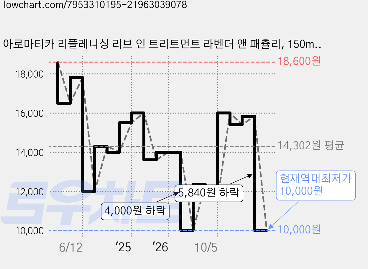 아로마티카 리플레니싱 리브 인 트리트먼트 라벤더 앤 패츌리, 150ml, 1개 가격 변동 차트, 현재가 10,000원, 역대최저가