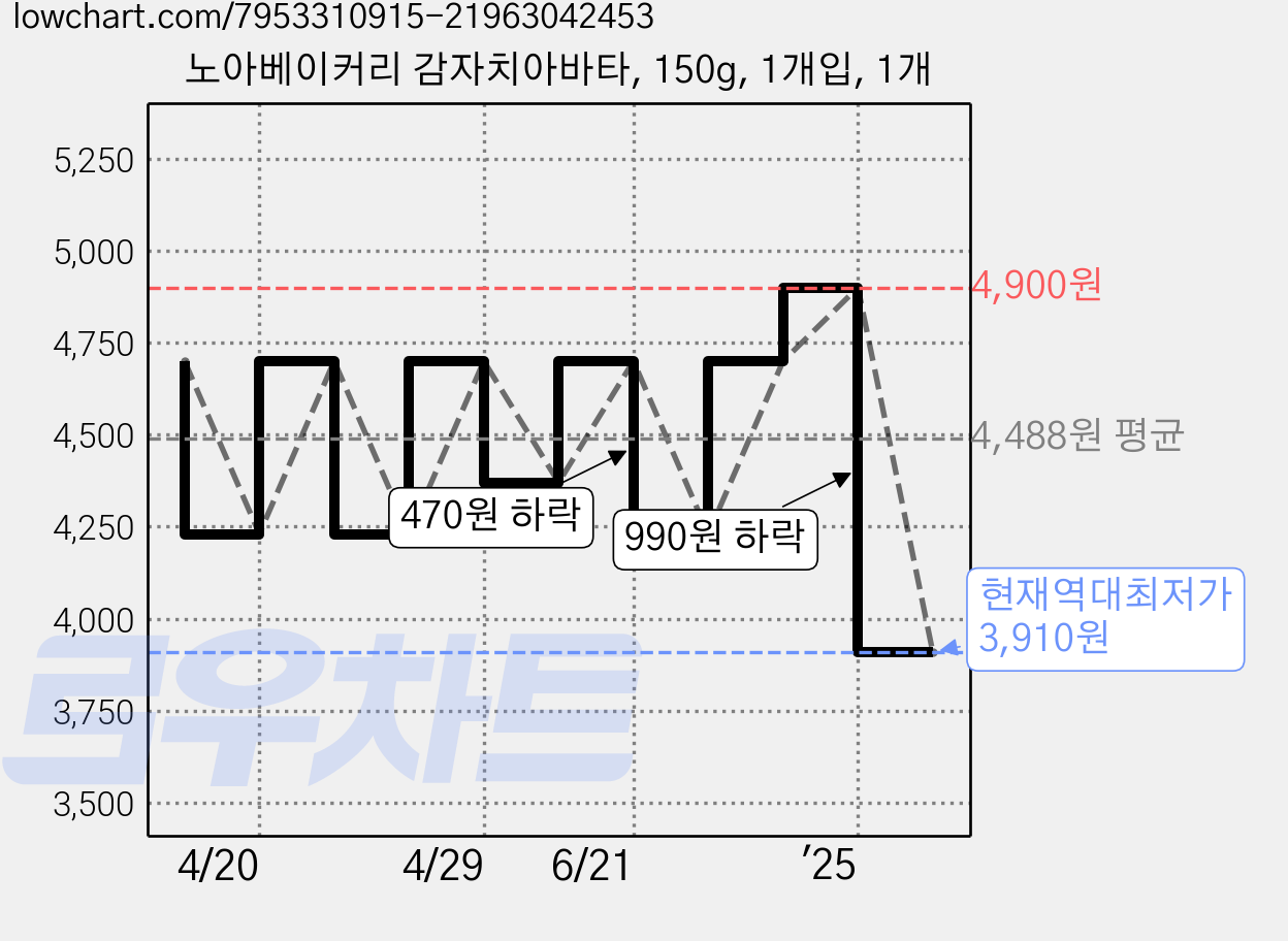 노아베이커리 감자치아바타, 150g, 1개입, 1개 가격 변동 차트, 현재가 3,910원, 역대최저가