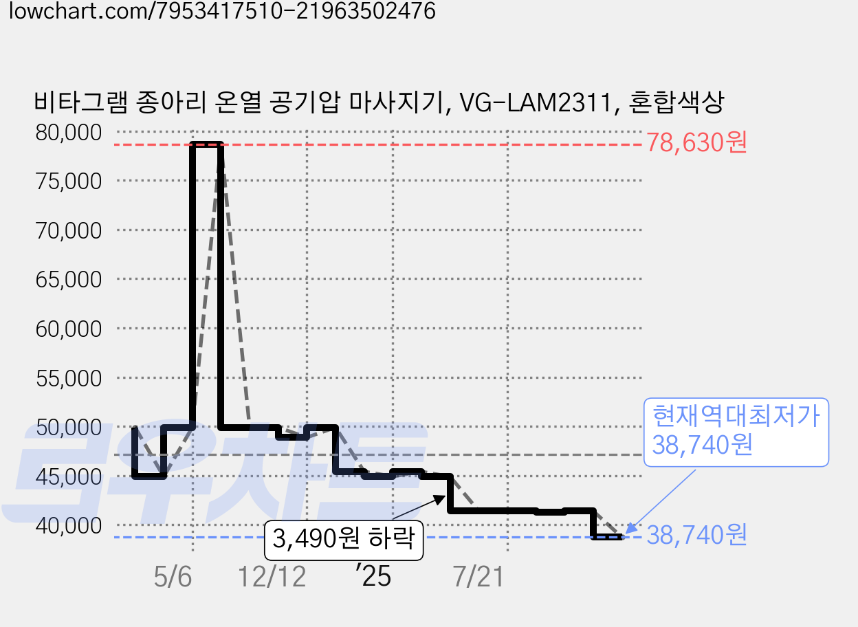 비타그램 종아리 온열 공기압 마사지기, VG-LAM2311, 혼합색상 가격 변동 차트, 현재가 38,740원, 역대최저가