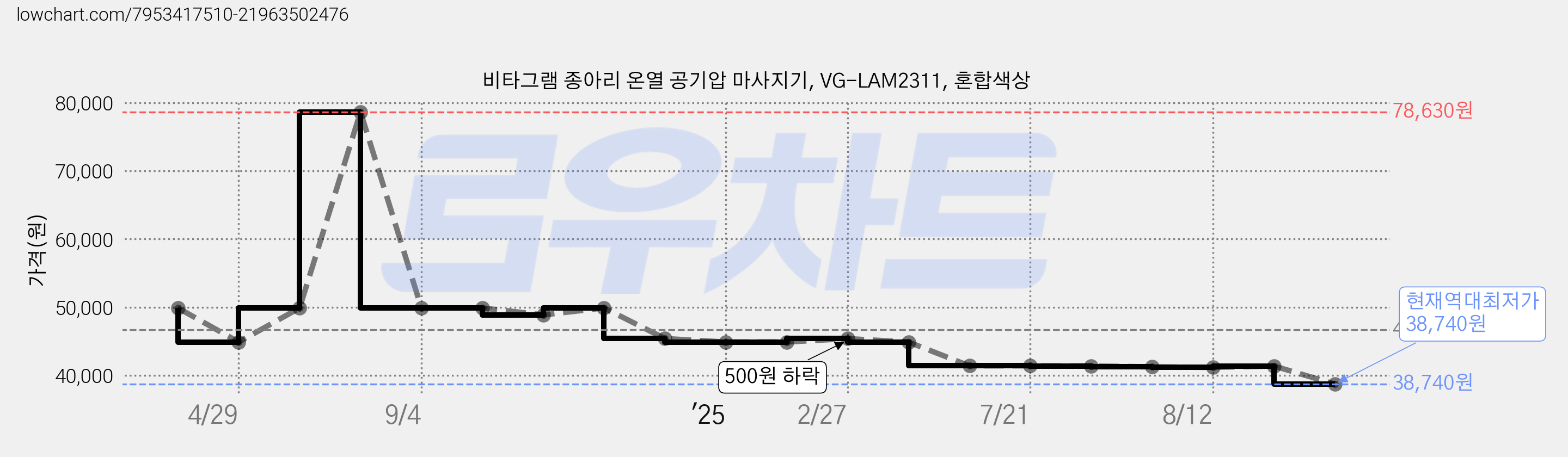 비타그램 종아리 온열 공기압 마사지기, VG-LAM2311, 혼합색상 가격 변동 차트, 현재가 38,740원, 역대최저가