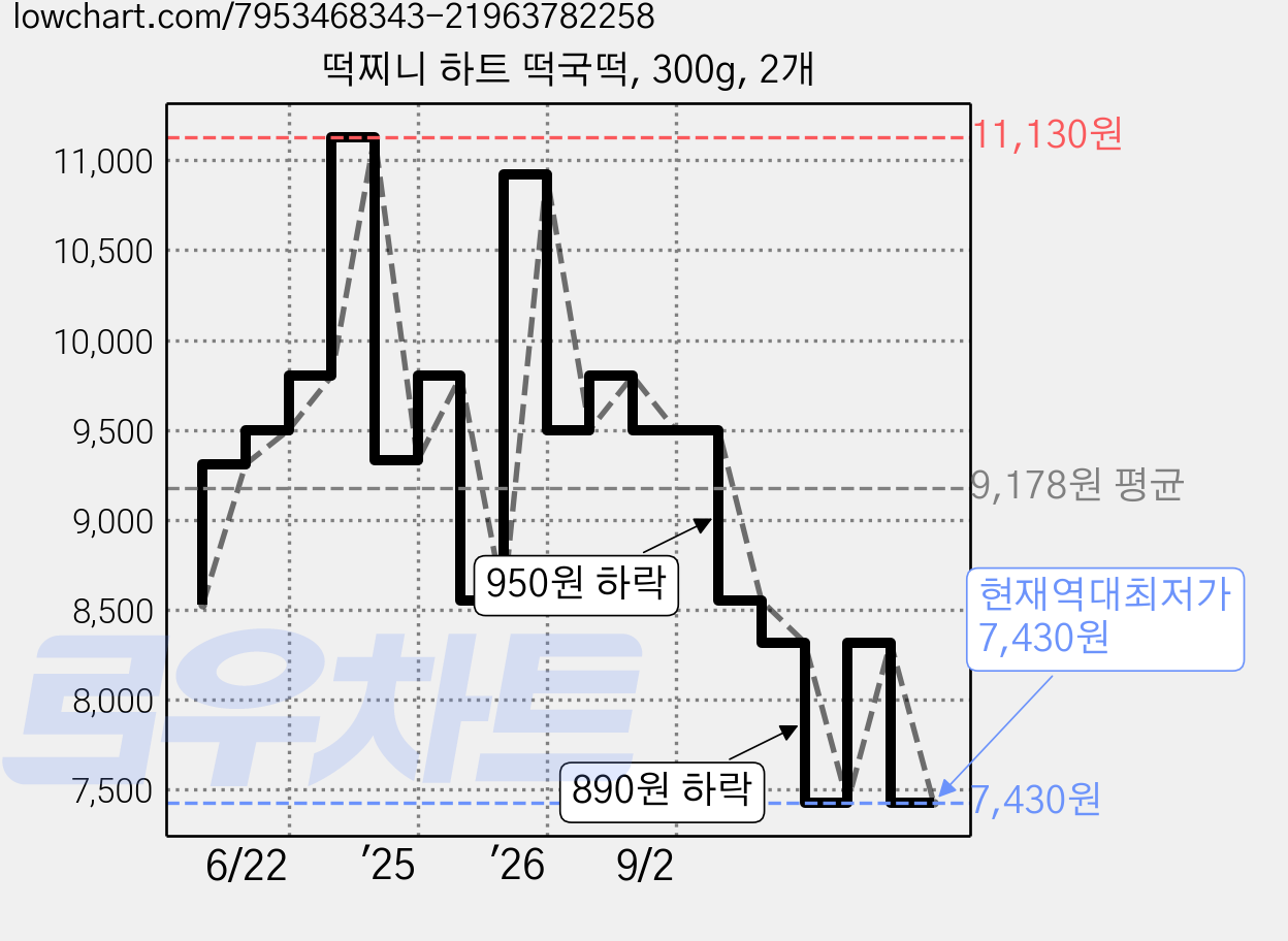 떡찌니 하트 떡국떡, 300g, 2개 가격 변동 차트, 현재가 7,430원, 역대최저가