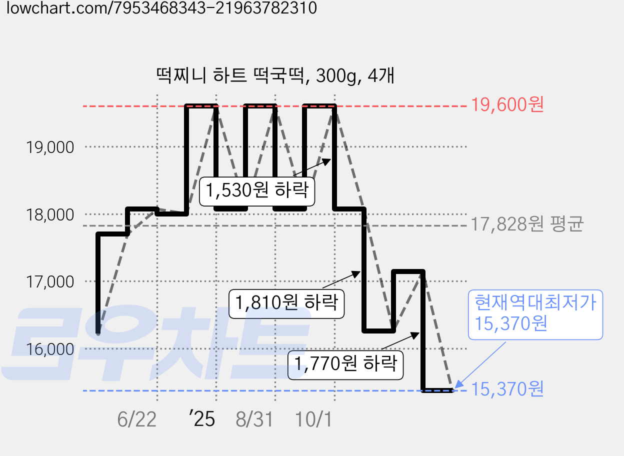 떡찌니 하트 떡국떡, 300g, 4개 가격 변동 차트, 현재가 15,370원, 역대최저가