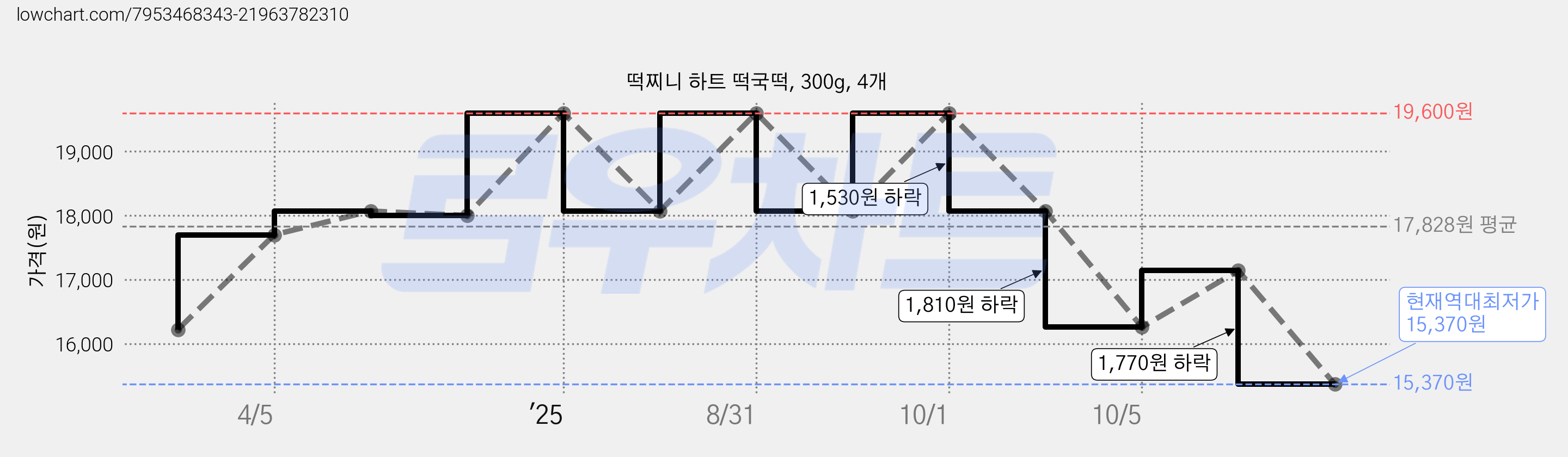 떡찌니 하트 떡국떡, 300g, 4개 가격 변동 차트, 현재가 15,370원, 역대최저가