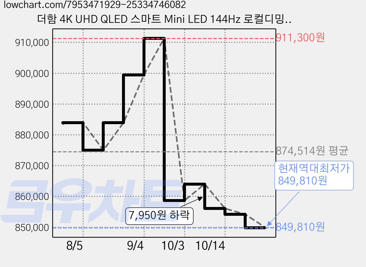 더함 4K UHD QLED 스마트 Mini LED 144Hz 로컬디밍 돌비 AI 구글3.0 게이밍프로 TV 방문설치, 165cm(65인치), UG651MINILED-SMART-GAMING144-24T1, 무타공 벽걸이형 가격 변동 차트, 현재가 849,810원, 역대최저가