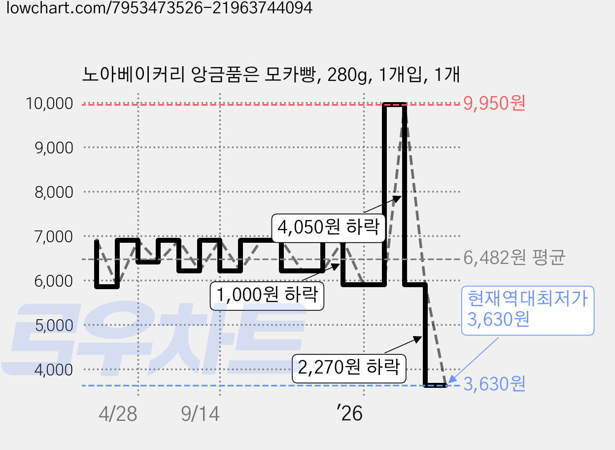 노아베이커리 앙금품은 모카빵, 280g, 1개입, 1개 가격 변동 차트, 현재가 3,630원, 역대최저가