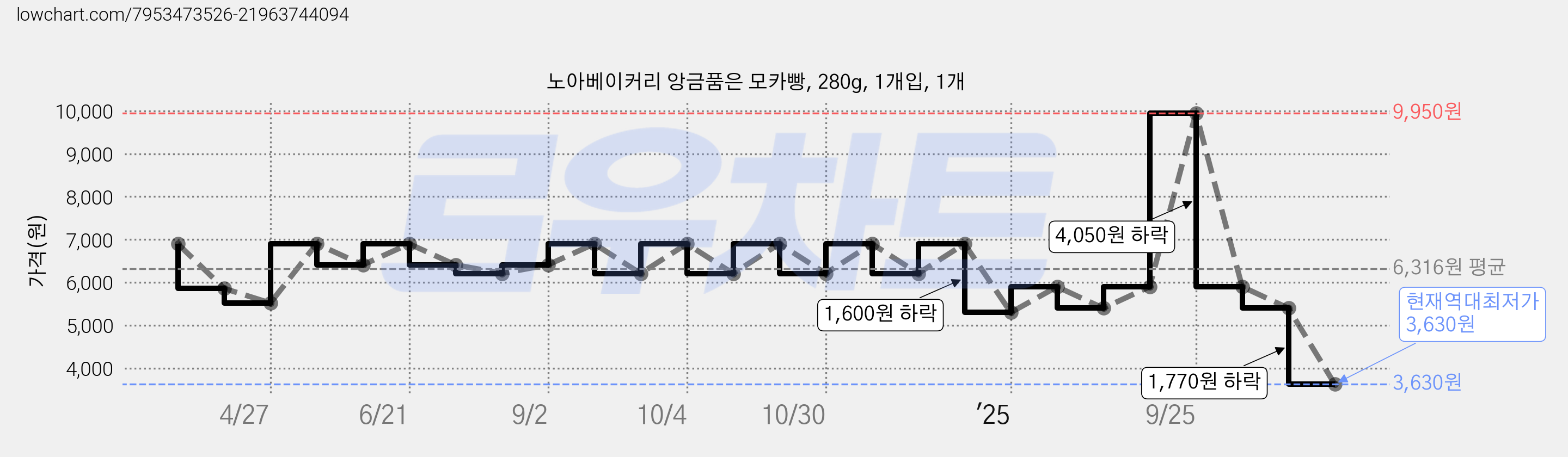 노아베이커리 앙금품은 모카빵, 280g, 1개입, 1개 가격 변동 차트, 현재가 3,630원, 역대최저가