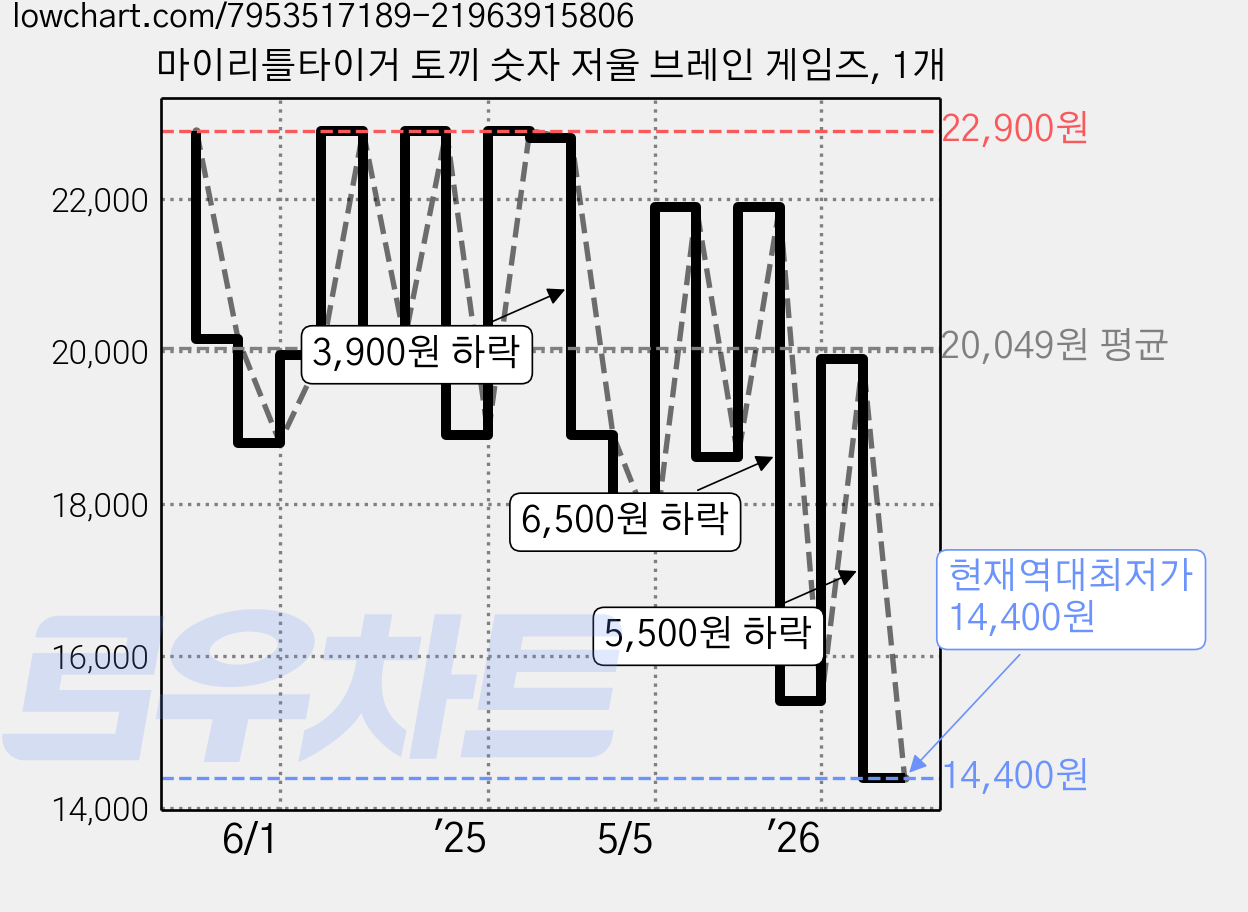 마이리틀타이거 토끼 숫자 저울 브레인 게임즈, 1개 가격 변동 차트, 현재가 14,400원, 역대최저가
