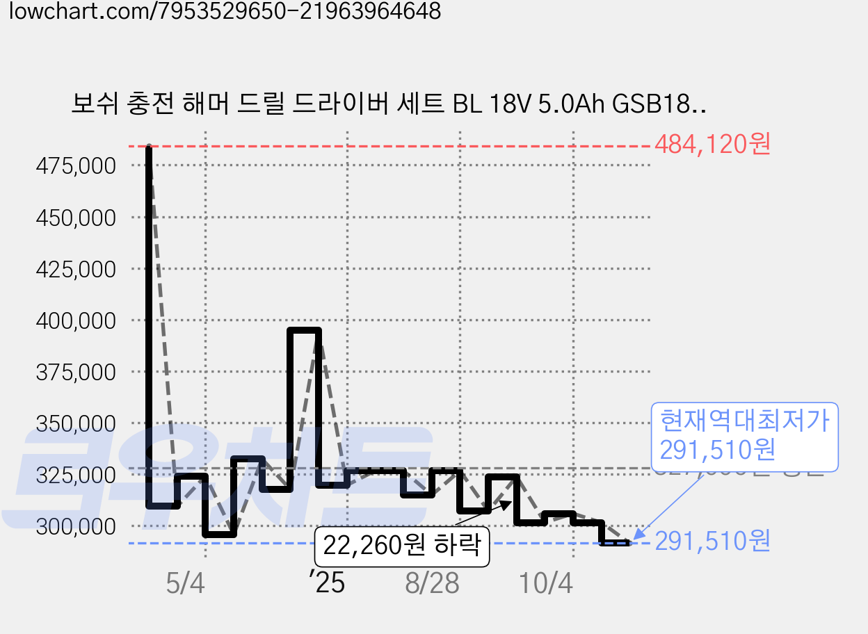 보쉬 충전 해머 드릴 드라이버 세트 BL 18V 5.0Ah GSB18V-90, 1세트 가격 변동 차트, 현재가 291,510원, 역대최저가