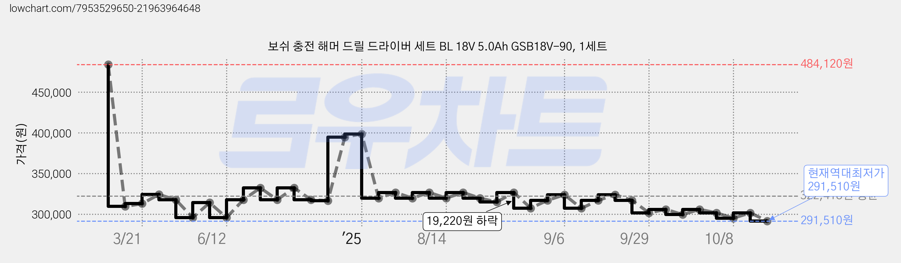 보쉬 충전 해머 드릴 드라이버 세트 BL 18V 5.0Ah GSB18V-90, 1세트 가격 변동 차트, 현재가 291,510원, 역대최저가