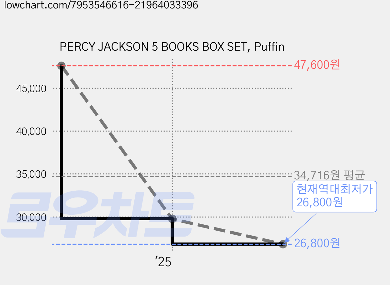 PERCY JACKSON 5 BOOKS BOX SET, Puffin 가격 변동 차트, 현재가 26,800원, 역대최저가
