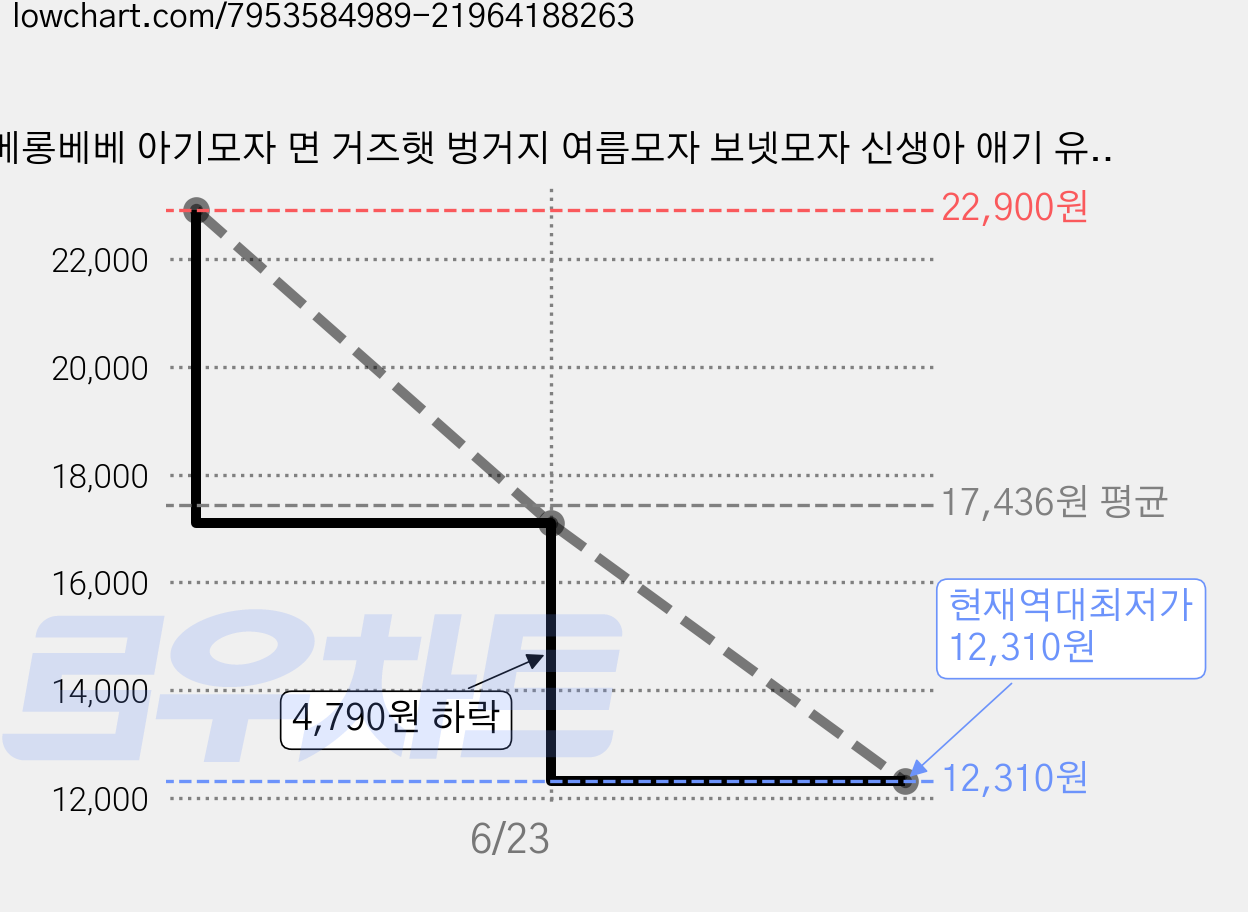 메롱베베 아기모자 면 거즈햇 벙거지 여름모자 보넷모자 신생아 애기 유아 가격 변동 차트, 현재가 12,310원, 역대최저가