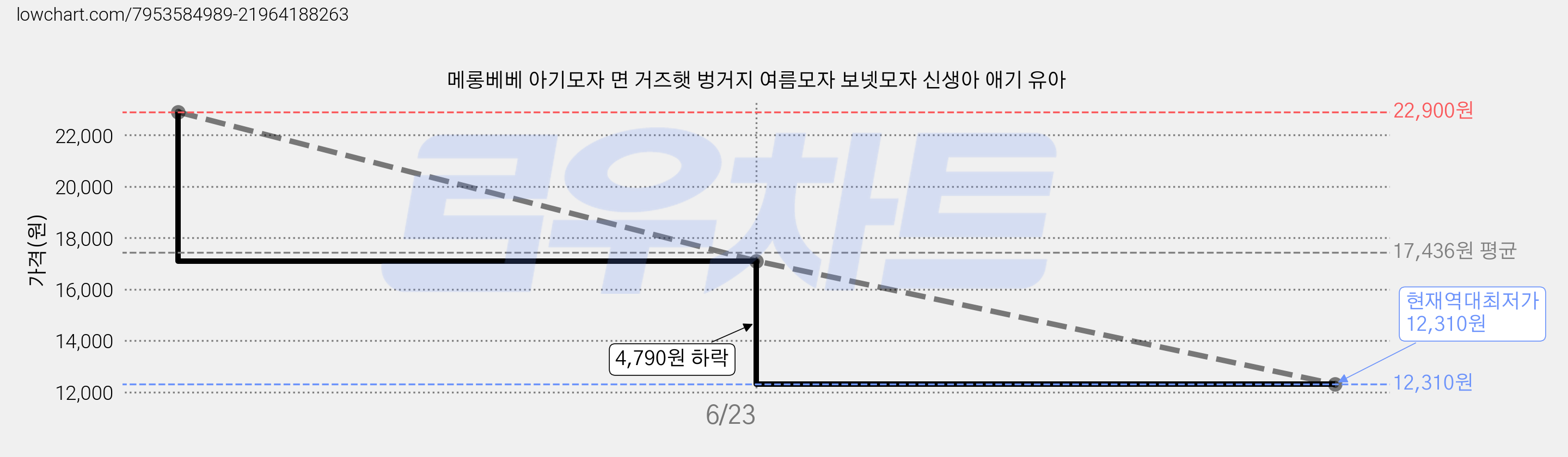 메롱베베 아기모자 면 거즈햇 벙거지 여름모자 보넷모자 신생아 애기 유아 가격 변동 차트, 현재가 12,310원, 역대최저가