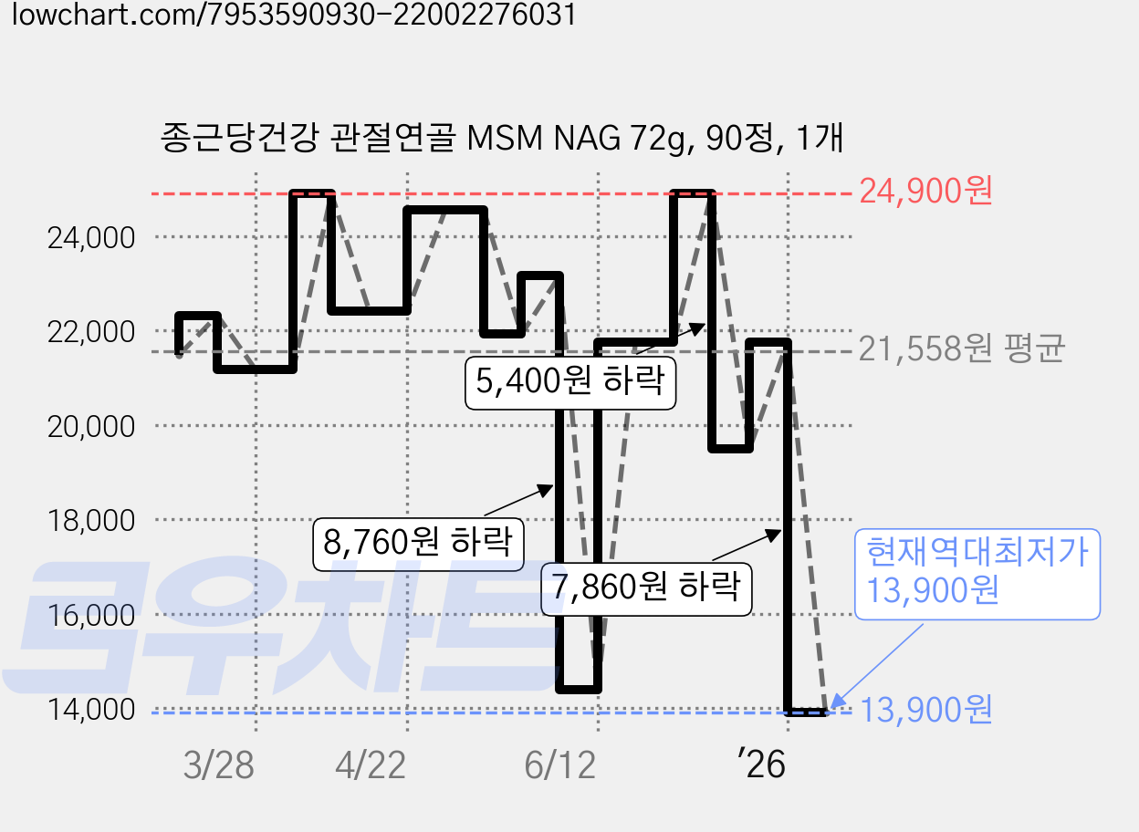 종근당건강 관절연골 MSM NAG 72g, 90정, 1개 가격 변동 차트, 현재가 13,900원, 역대최저가
