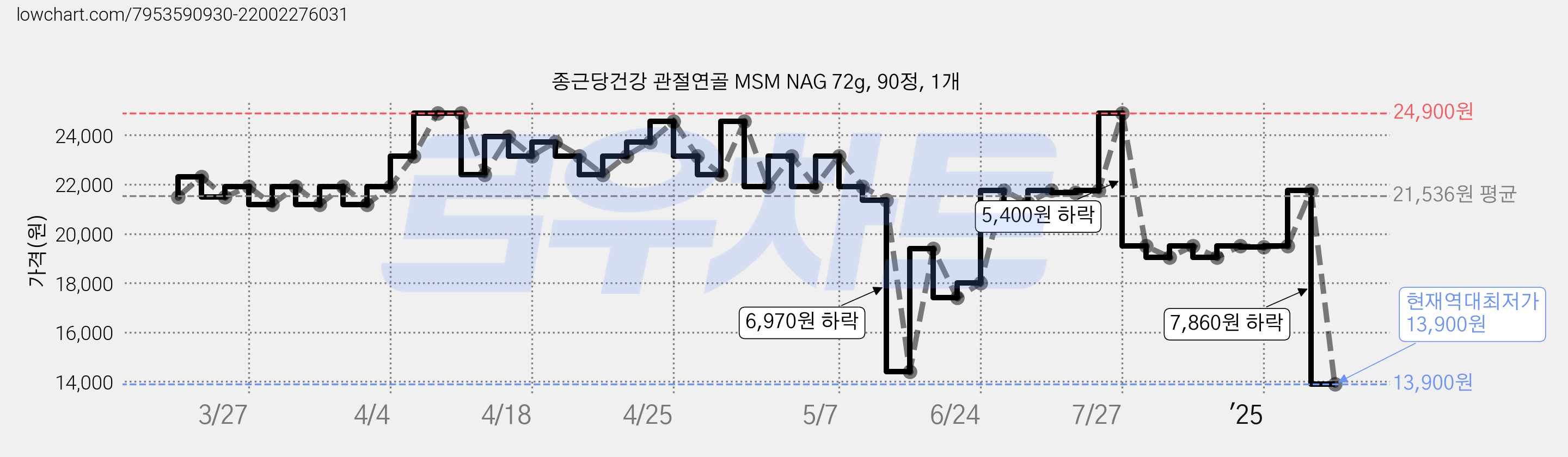 종근당건강 관절연골 MSM NAG 72g, 90정, 1개 가격 변동 차트, 현재가 13,900원, 역대최저가