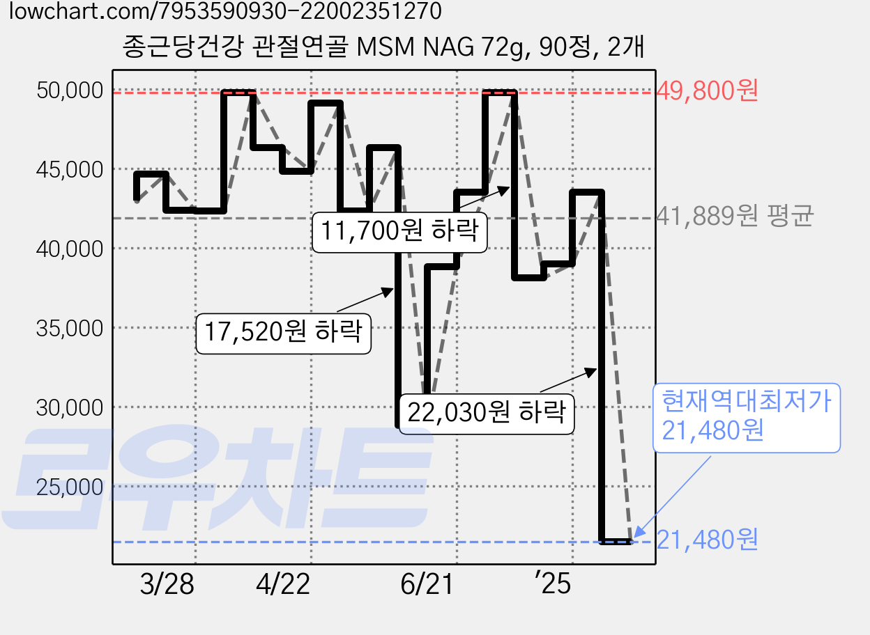 종근당건강 관절연골 MSM NAG 72g, 90정, 2개 가격 변동 차트, 현재가 21,480원, 역대최저가