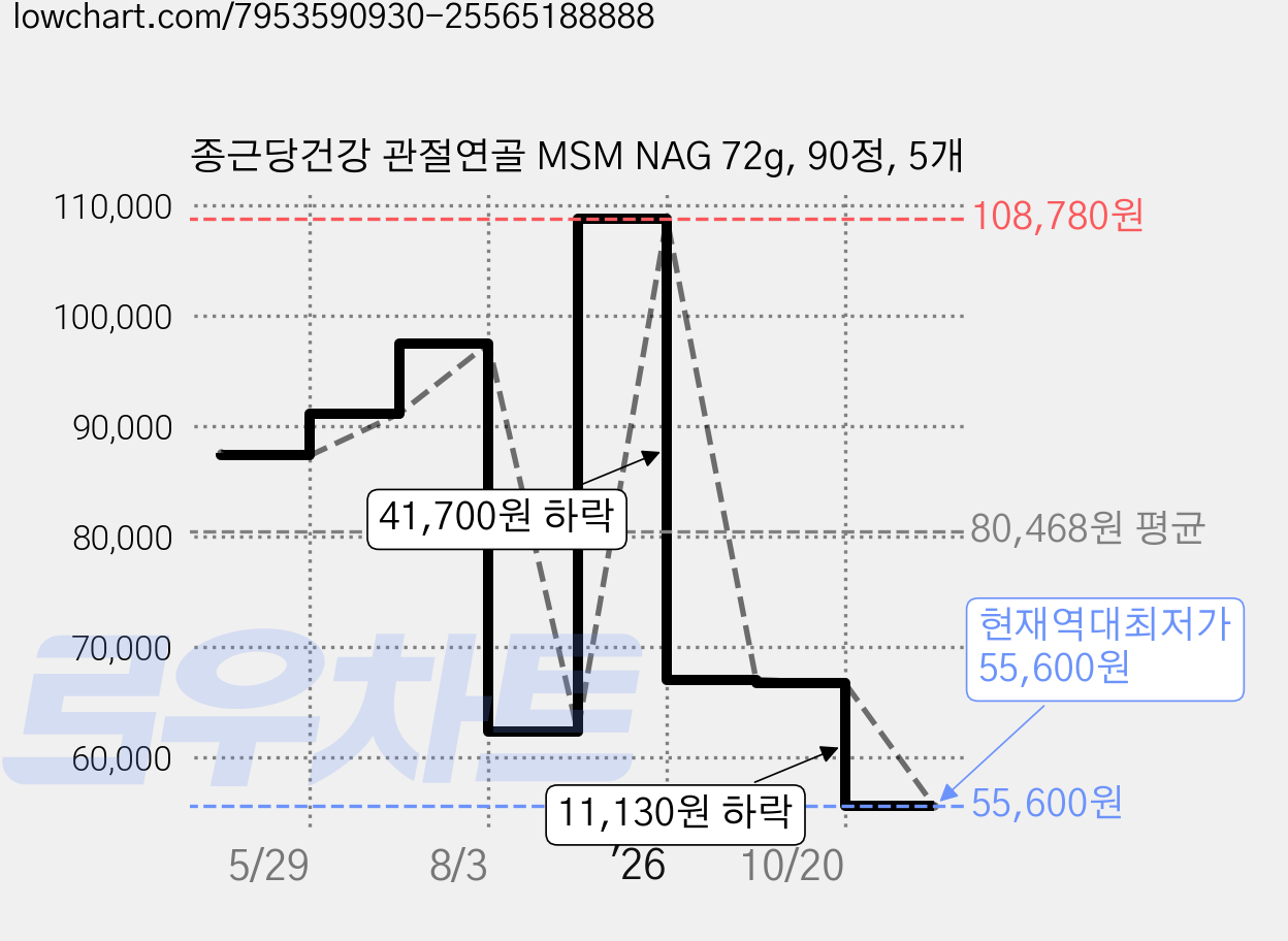 종근당건강 관절연골 MSM NAG 72g, 90정, 5개 가격 변동 차트, 현재가 55,600원, 역대최저가