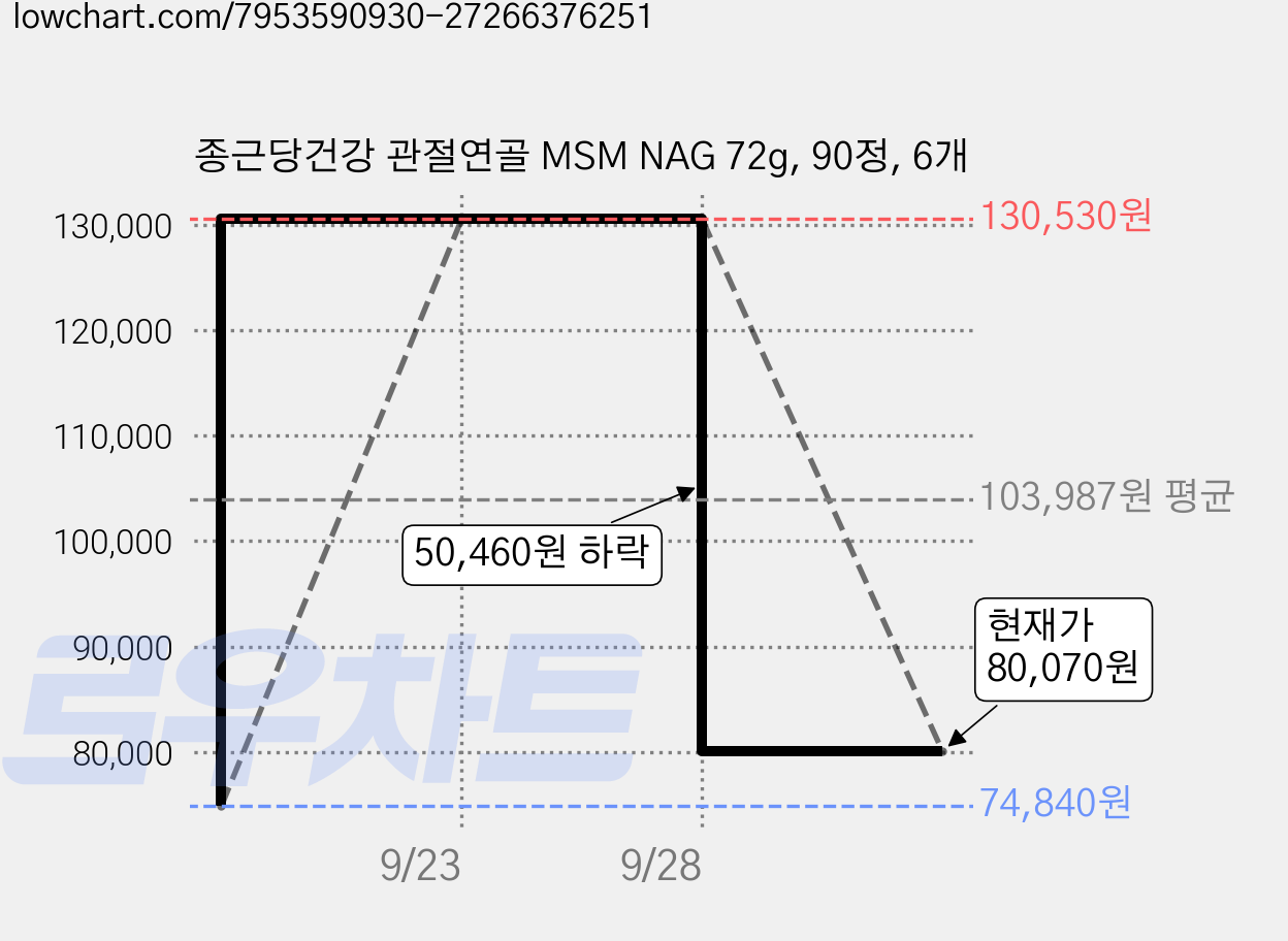 종근당건강 관절연골 MSM NAG 72g, 90정, 6개 가격 변동 차트, 현재가 80,070원, 관측 최저가 74,840원