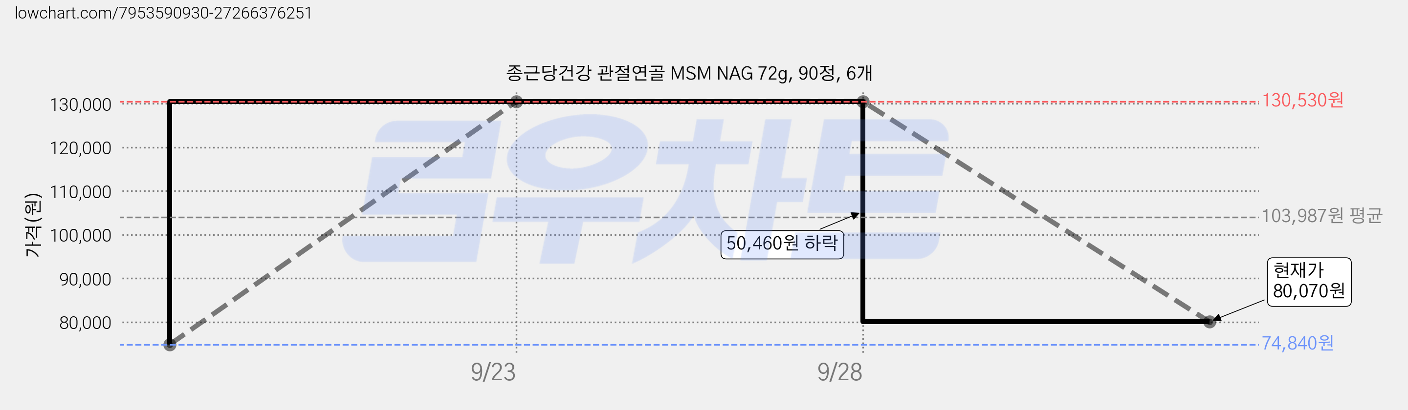 종근당건강 관절연골 MSM NAG 72g, 90정, 6개 가격 변동 차트, 현재가 80,070원, 관측 최저가 74,840원